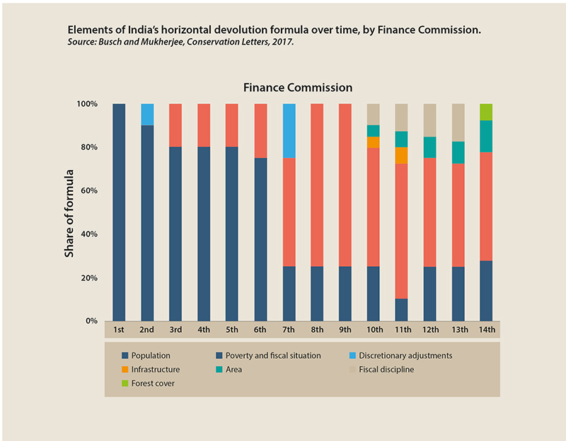 India&#039;s new domestic finance instrument for forests and climate