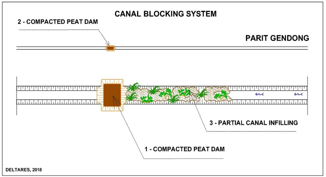 Canal Blocking system