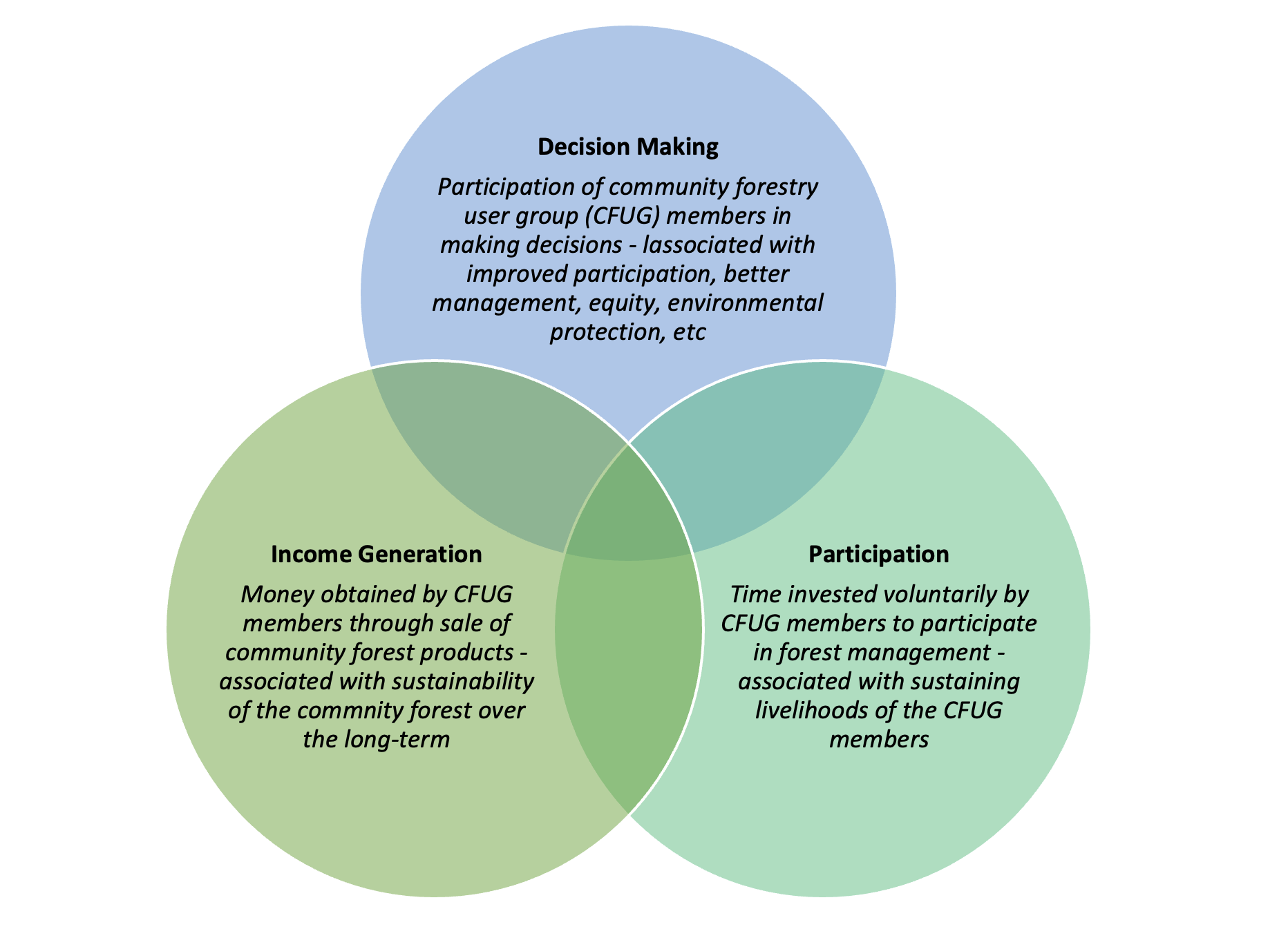 Infographic displaying the three interconnected factors for sustainable community forestry