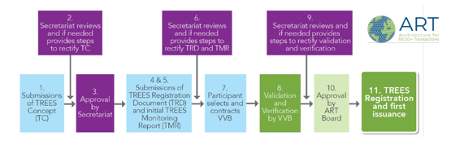 ART. Source-TREES Standard