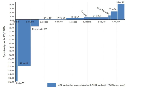 Figure 1. Cost abatement curve for forest conservation and restoration in Panama