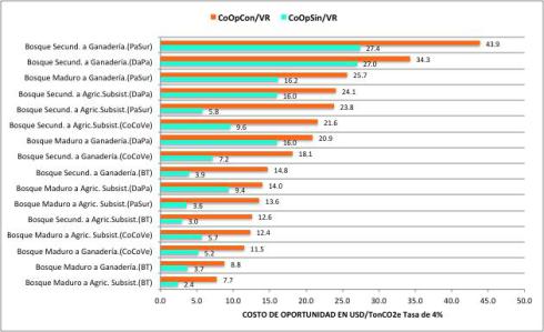 Figure 2. Opportunity costs with and without residual land values.