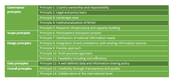 Box 1: Principles of the Voluntary Guidelines on National Forest Monitoring