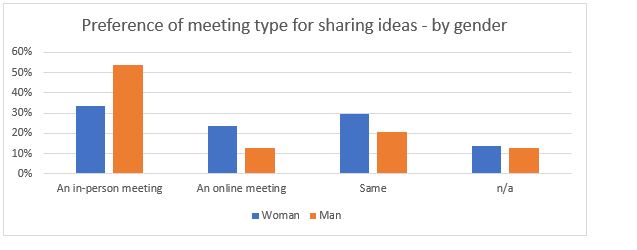 Sharing of Ideas